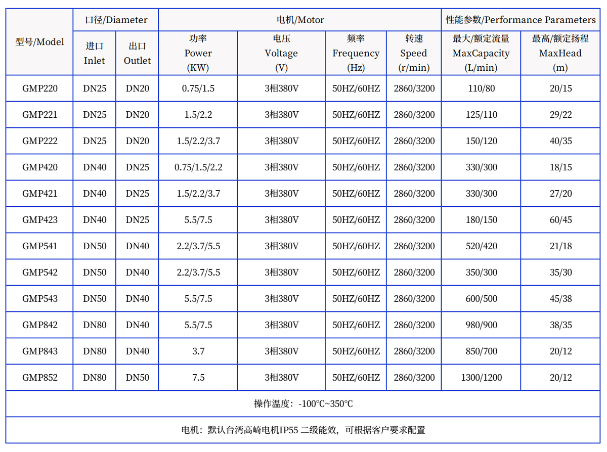 不銹鋼防爆磁力泵無(wú)軸封無(wú)泄漏